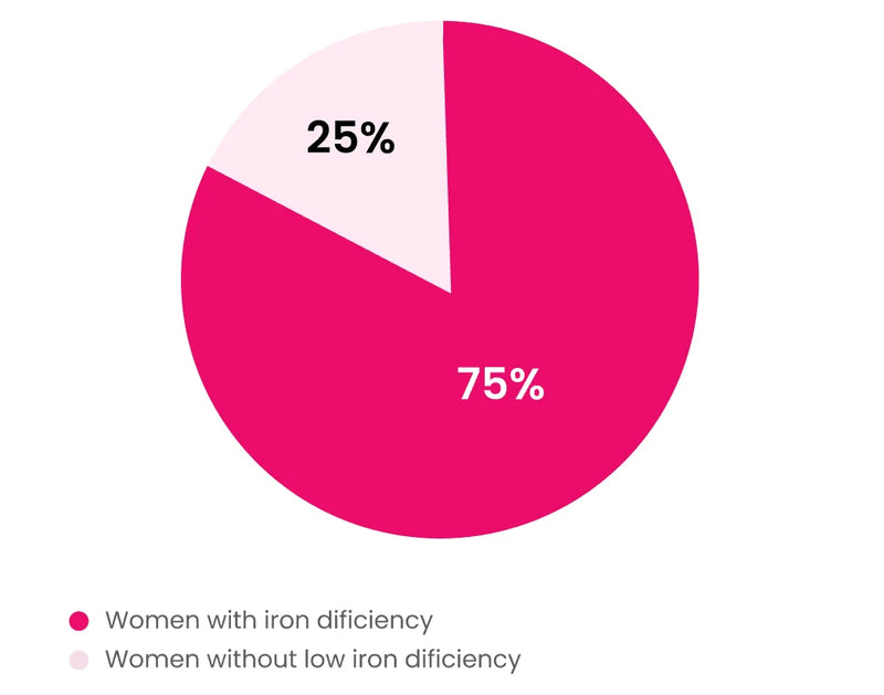 3 in 4 Indian Women <br><span class="text-pink">are low on Iron</span>
