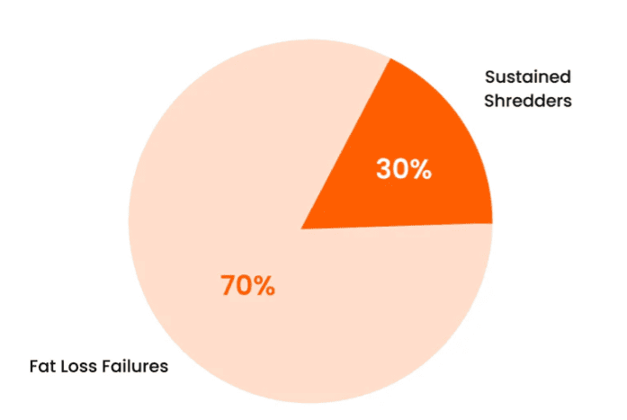 8 in 10 Indians Struggle To Lose Fat & Keep Muscle